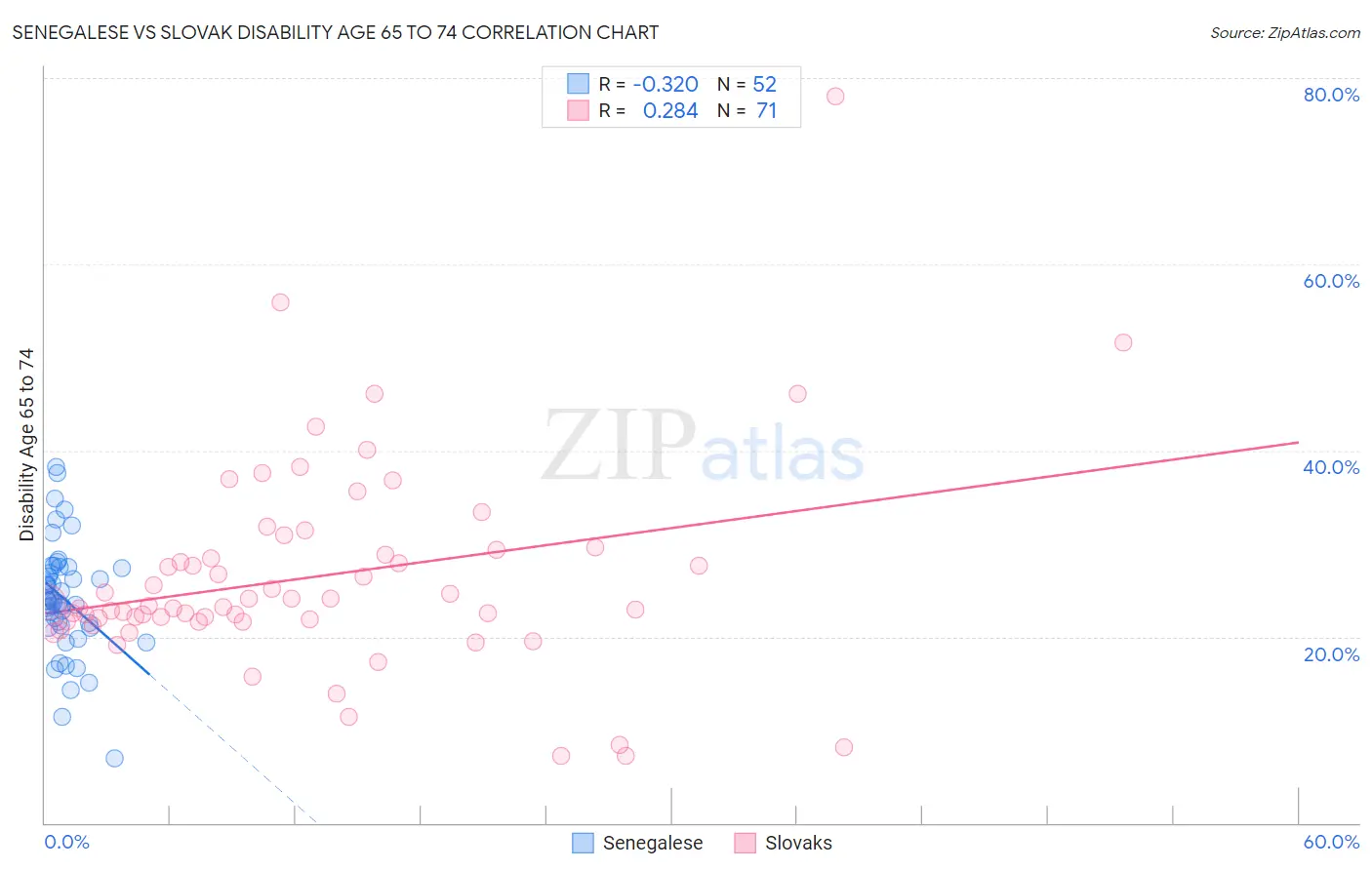 Senegalese vs Slovak Disability Age 65 to 74