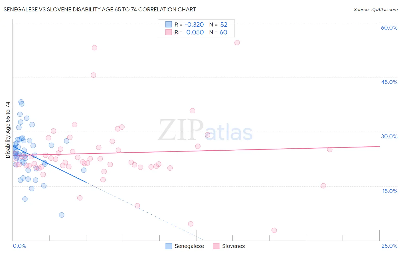 Senegalese vs Slovene Disability Age 65 to 74