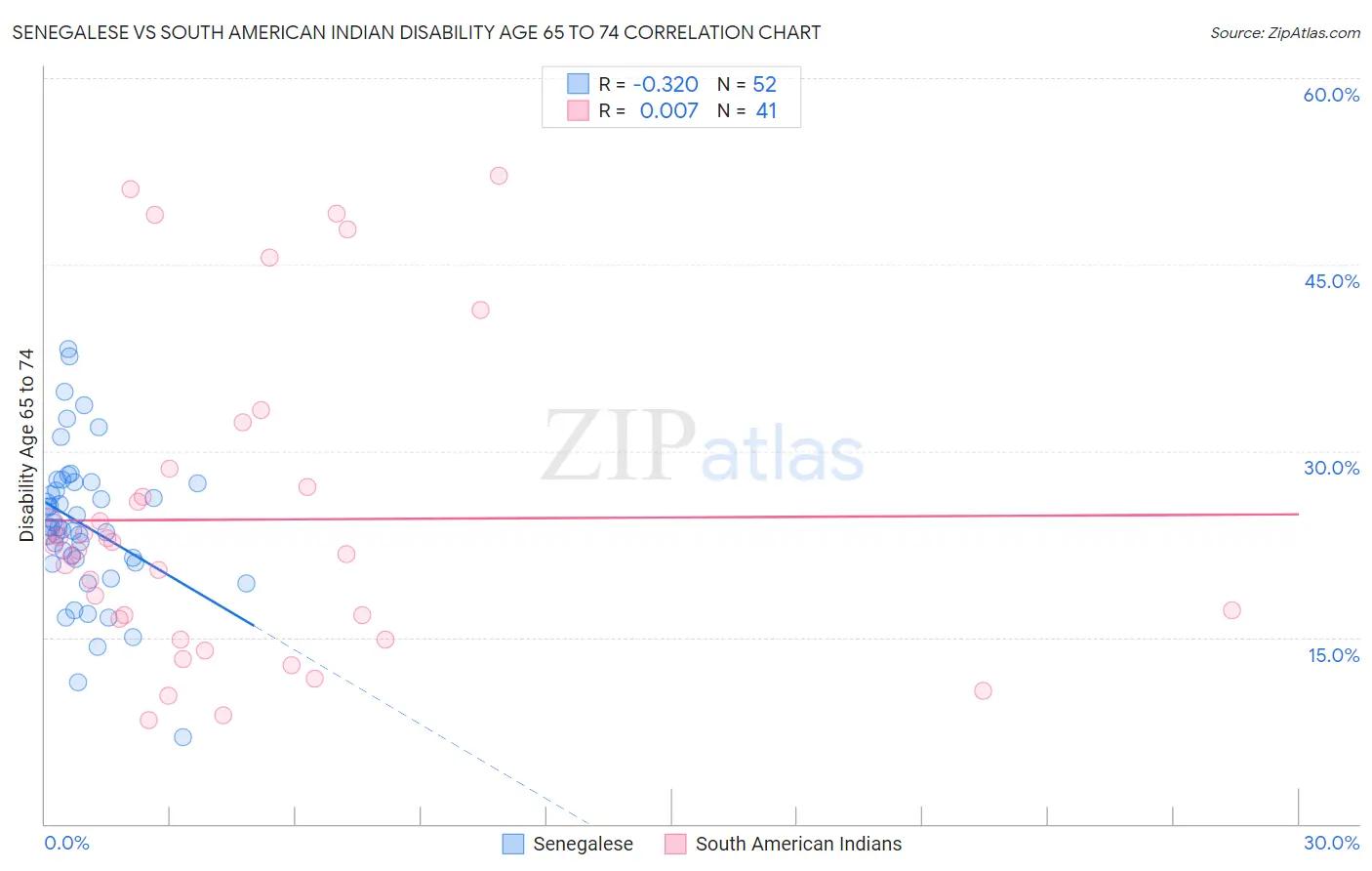 Senegalese vs South American Indian Disability Age 65 to 74