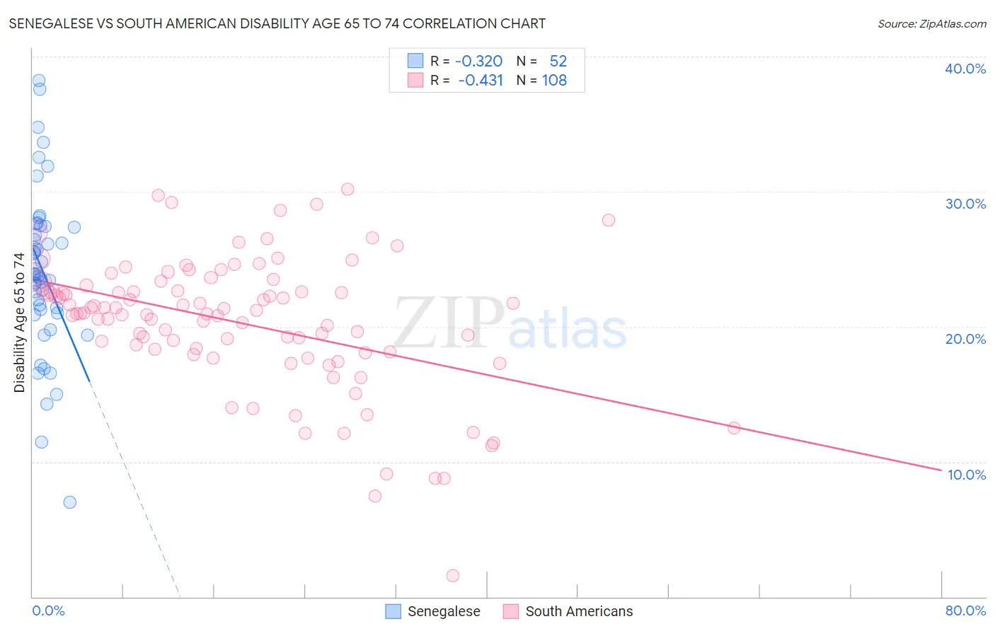 Senegalese vs South American Disability Age 65 to 74