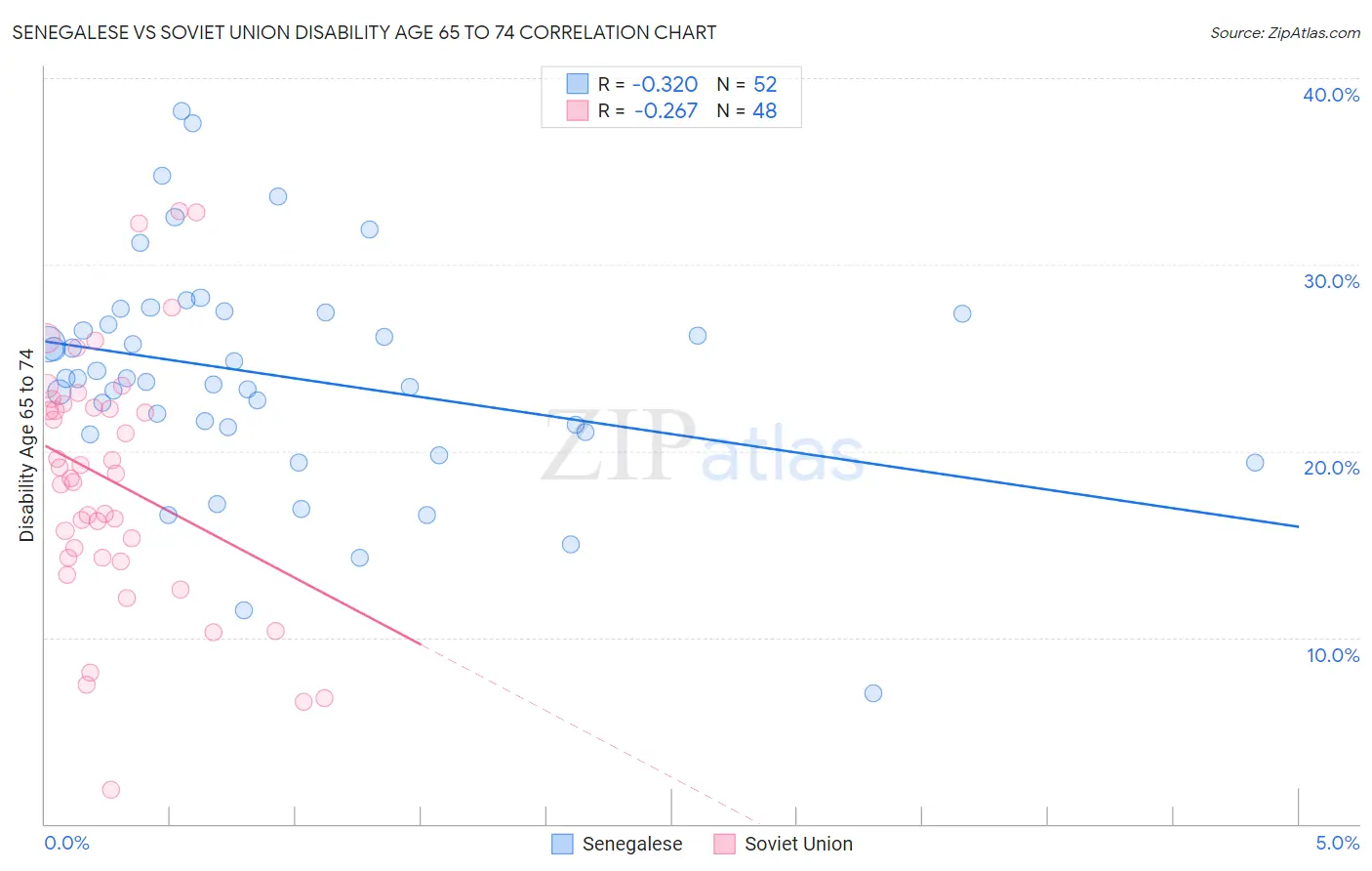 Senegalese vs Soviet Union Disability Age 65 to 74