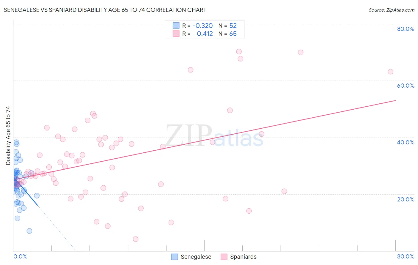 Senegalese vs Spaniard Disability Age 65 to 74