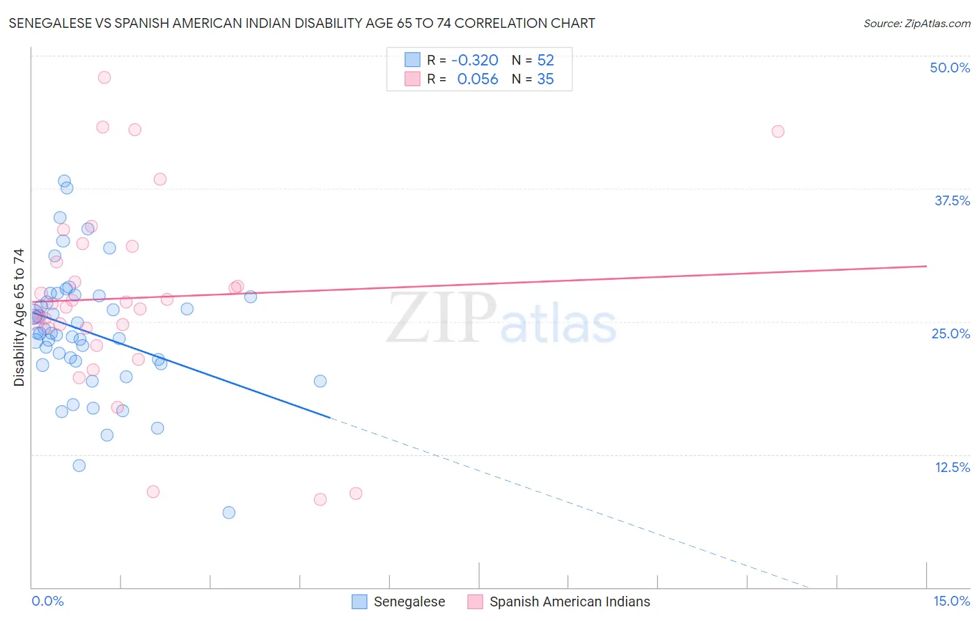 Senegalese vs Spanish American Indian Disability Age 65 to 74