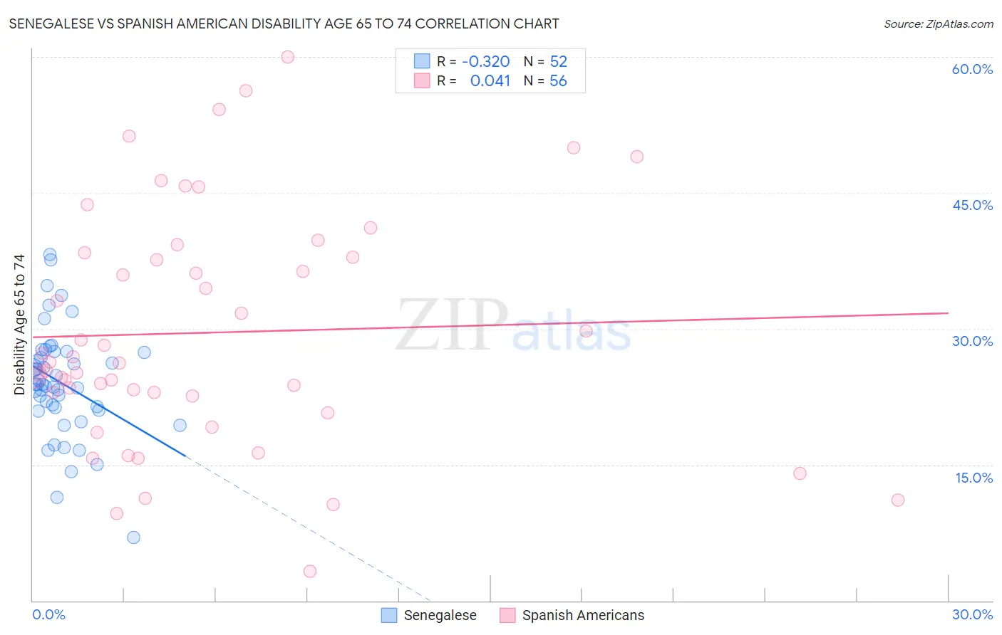 Senegalese vs Spanish American Disability Age 65 to 74