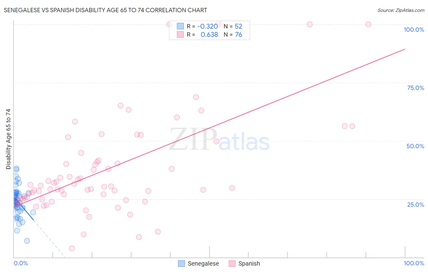 Senegalese vs Spanish Disability Age 65 to 74