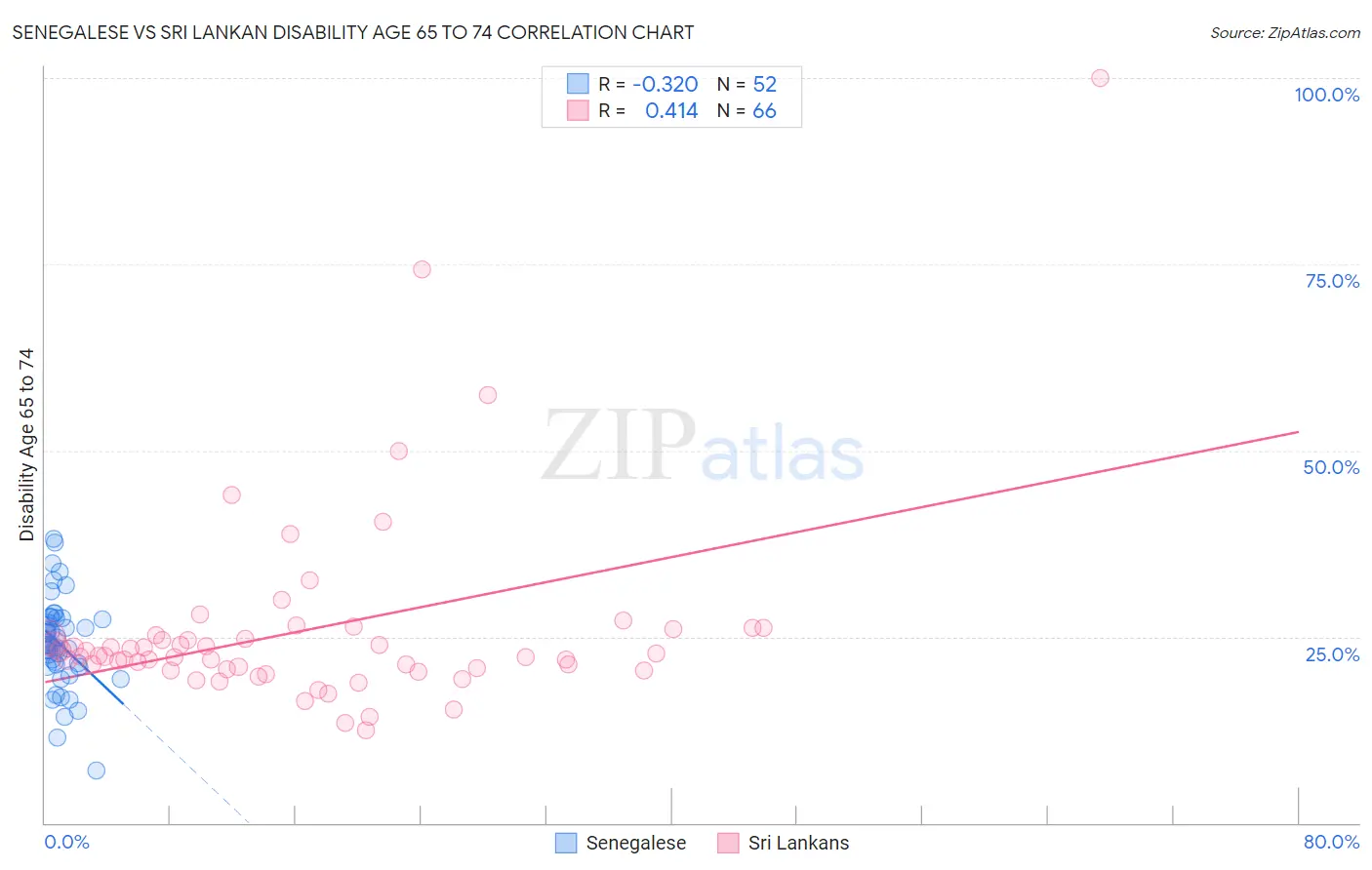 Senegalese vs Sri Lankan Disability Age 65 to 74