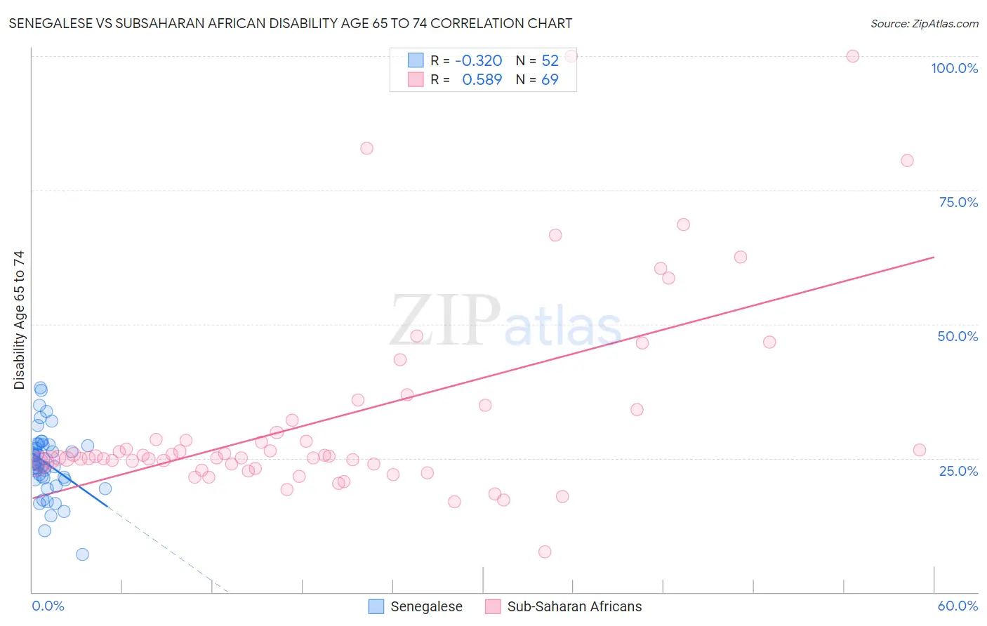Senegalese vs Subsaharan African Disability Age 65 to 74