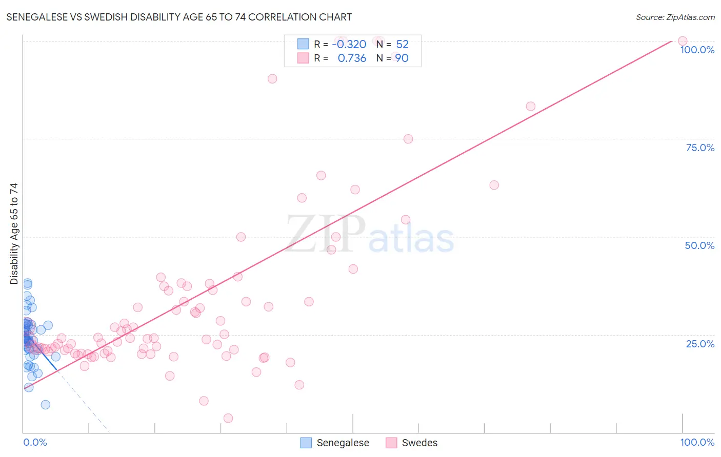 Senegalese vs Swedish Disability Age 65 to 74