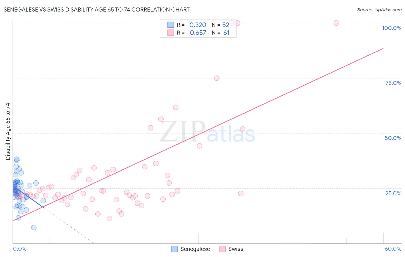 Senegalese vs Swiss Disability Age 65 to 74