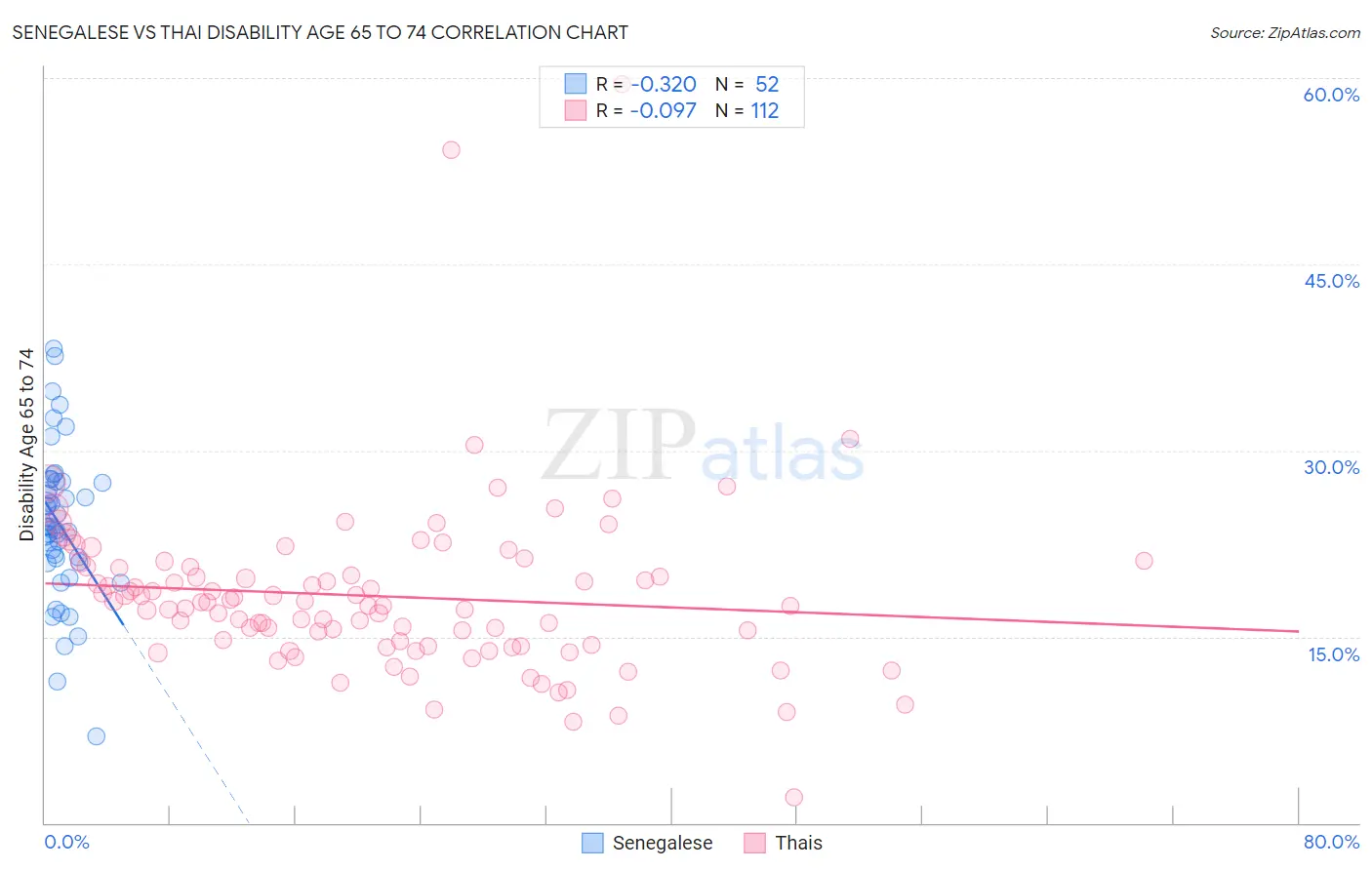 Senegalese vs Thai Disability Age 65 to 74