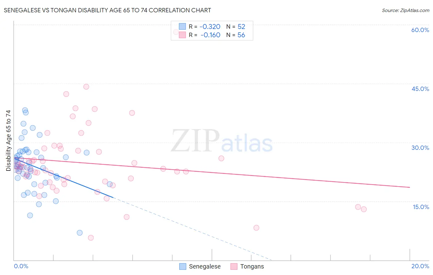 Senegalese vs Tongan Disability Age 65 to 74