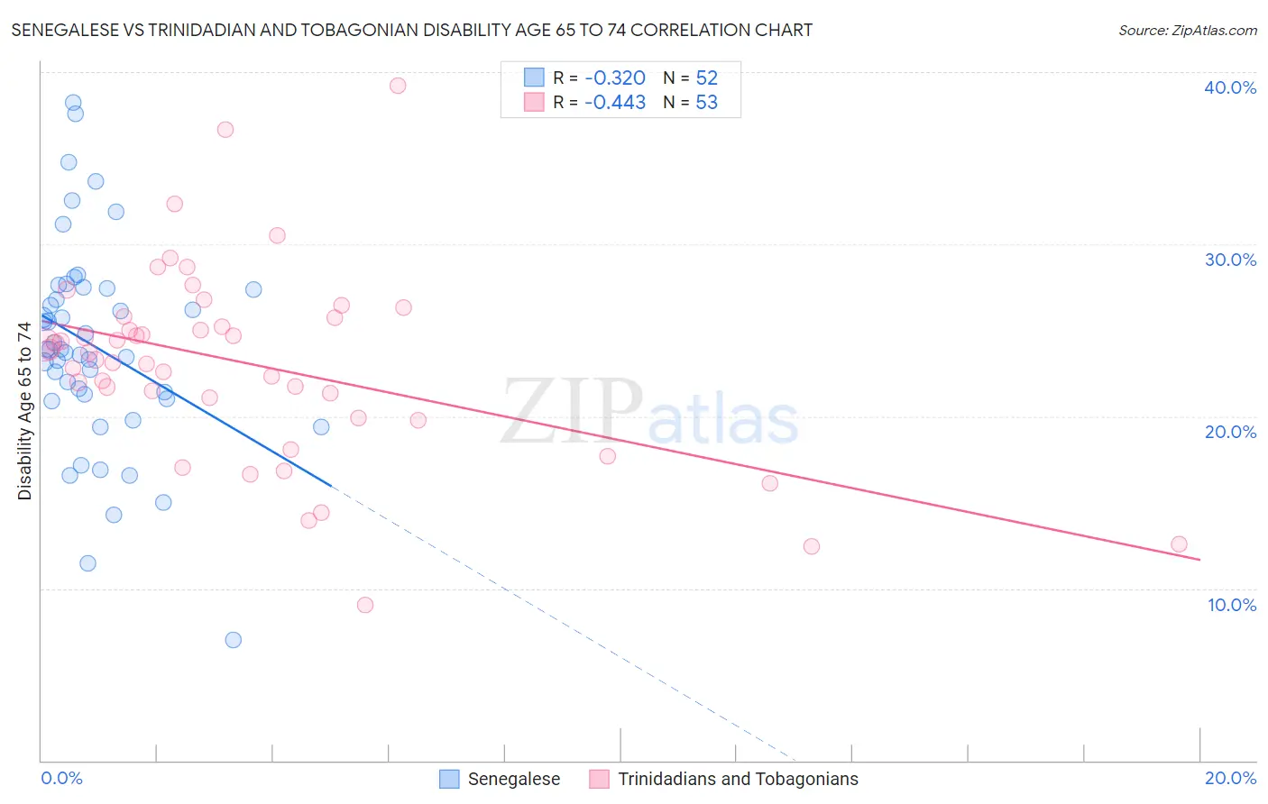 Senegalese vs Trinidadian and Tobagonian Disability Age 65 to 74