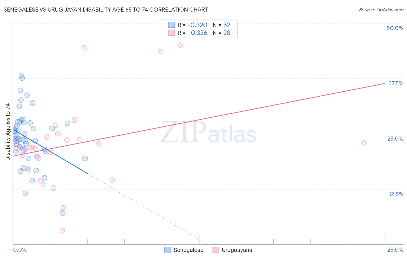 Senegalese vs Uruguayan Disability Age 65 to 74