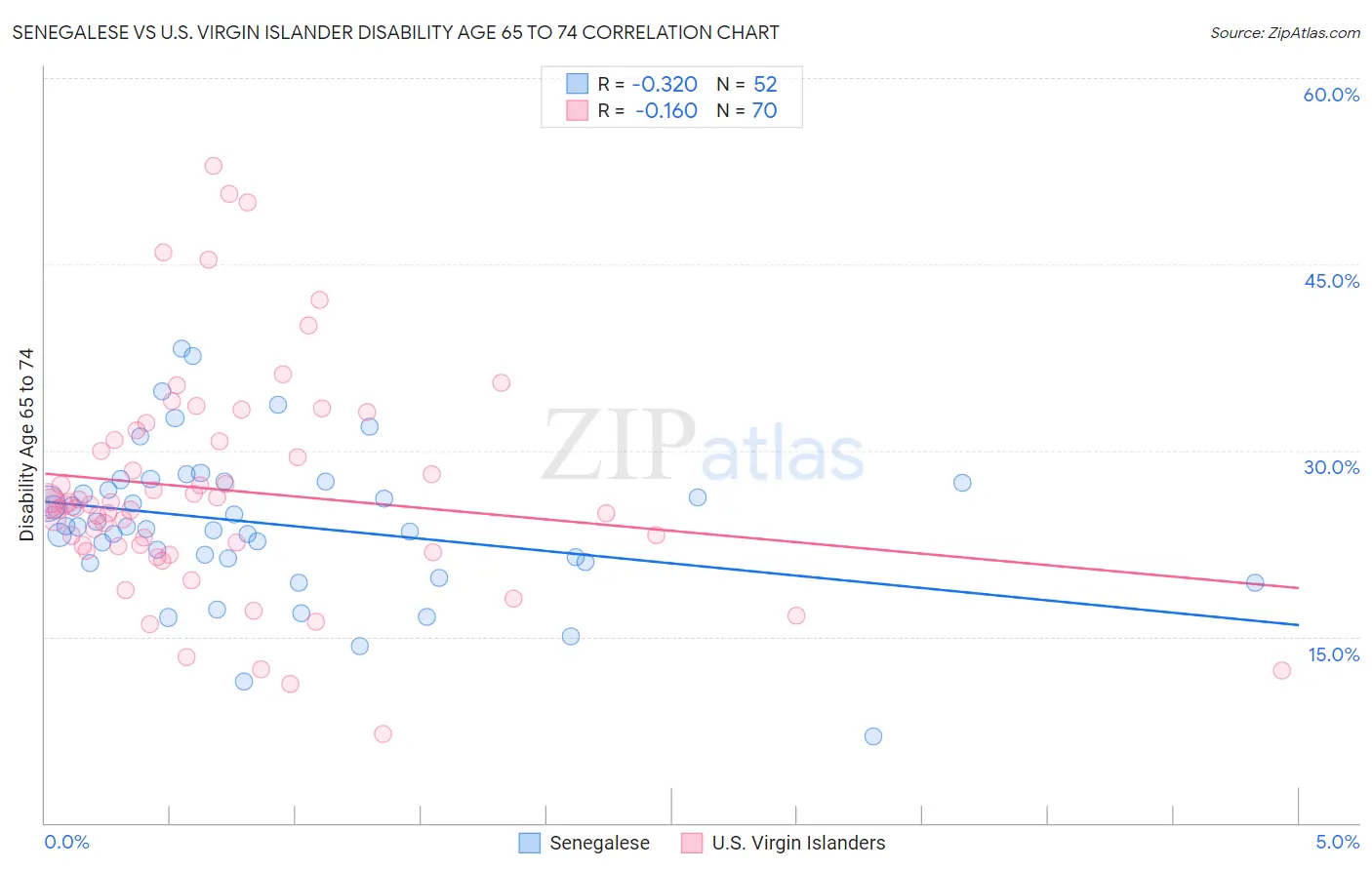 Senegalese vs U.S. Virgin Islander Disability Age 65 to 74
