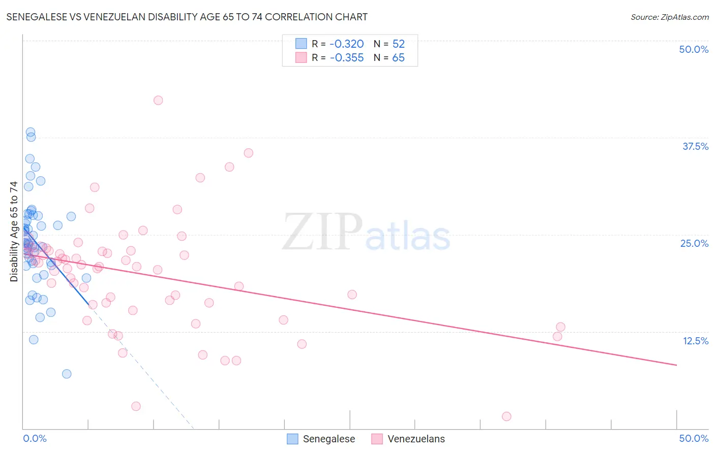 Senegalese vs Venezuelan Disability Age 65 to 74