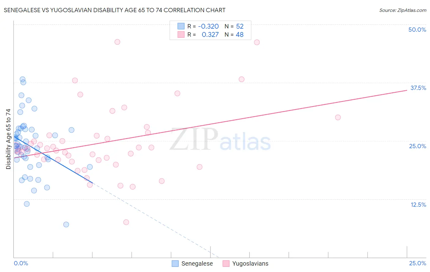 Senegalese vs Yugoslavian Disability Age 65 to 74