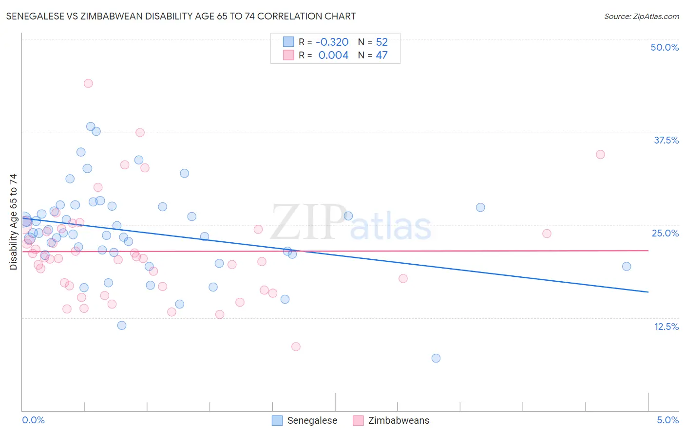 Senegalese vs Zimbabwean Disability Age 65 to 74