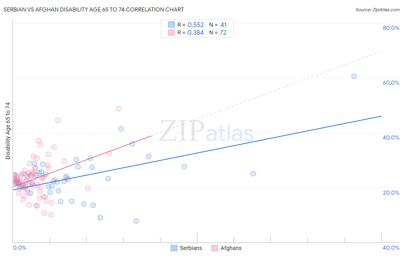 Serbian vs Afghan Disability Age 65 to 74