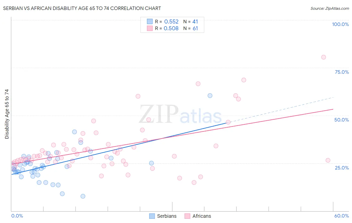 Serbian vs African Disability Age 65 to 74