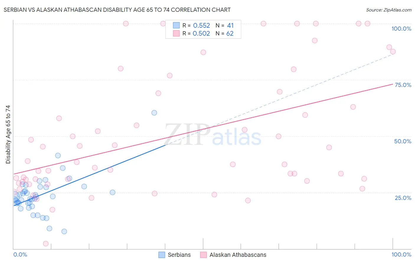 Serbian vs Alaskan Athabascan Disability Age 65 to 74