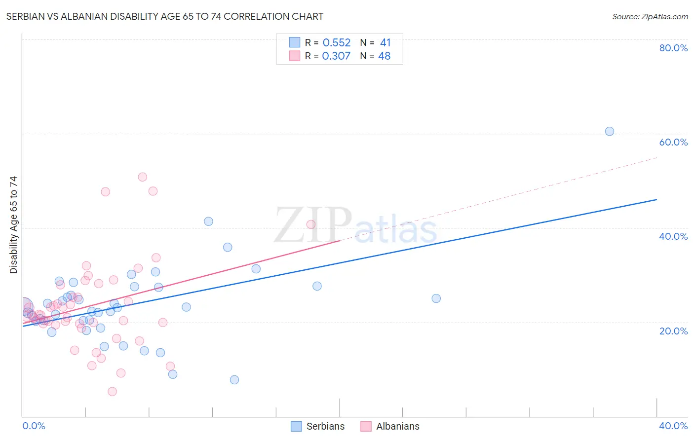 Serbian vs Albanian Disability Age 65 to 74