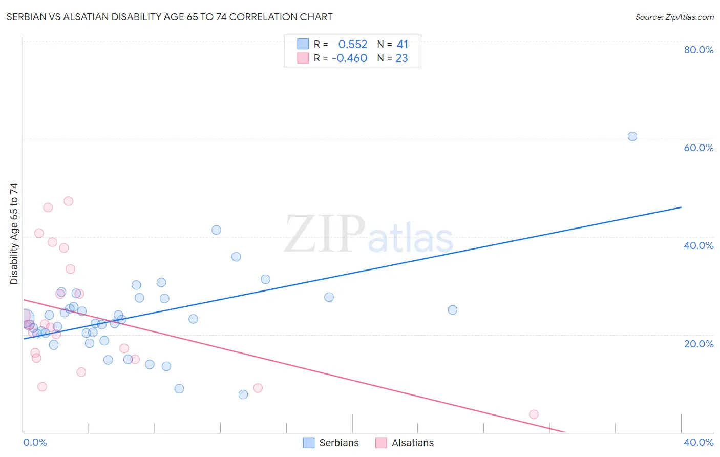 Serbian vs Alsatian Disability Age 65 to 74