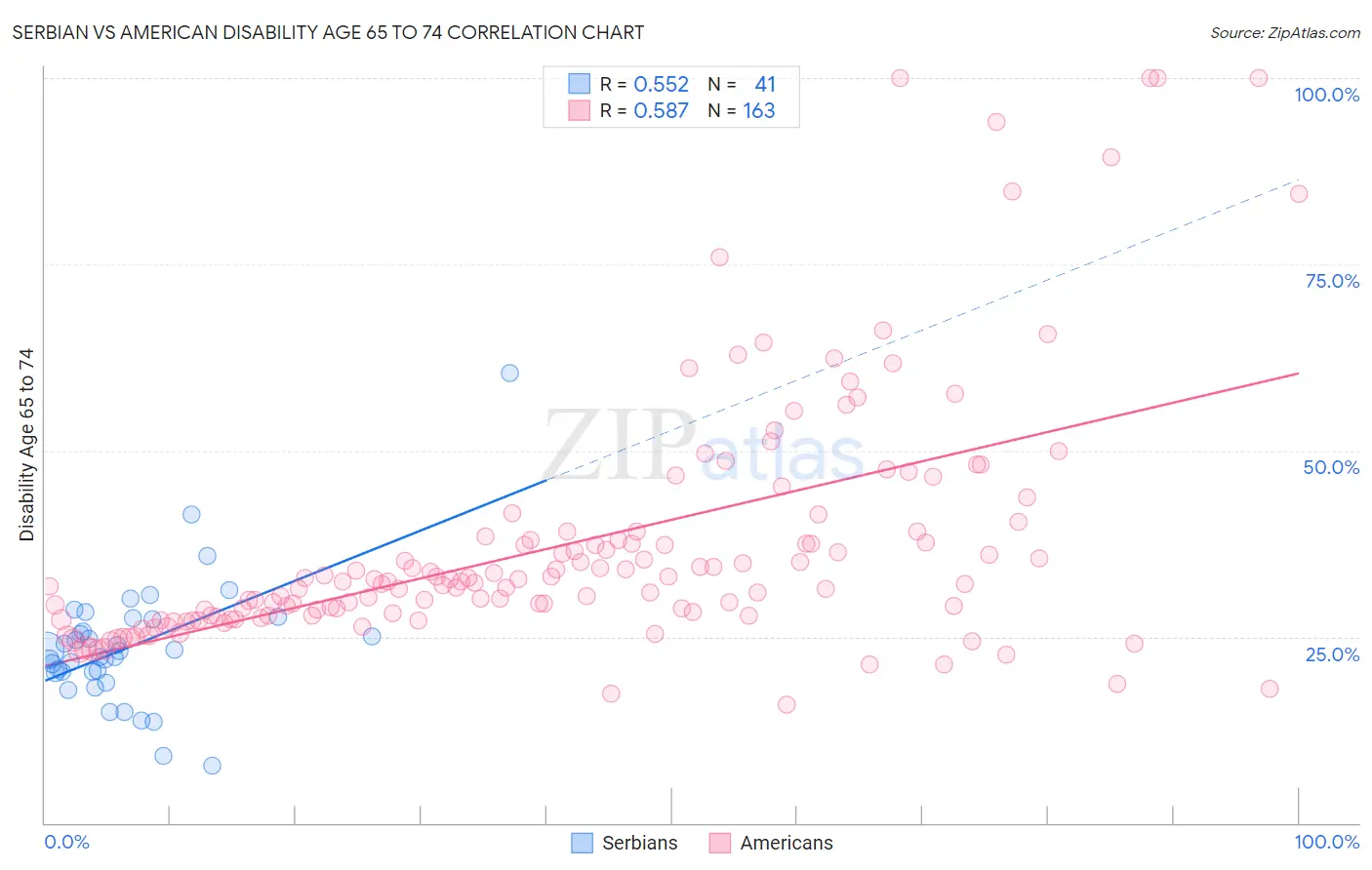 Serbian vs American Disability Age 65 to 74