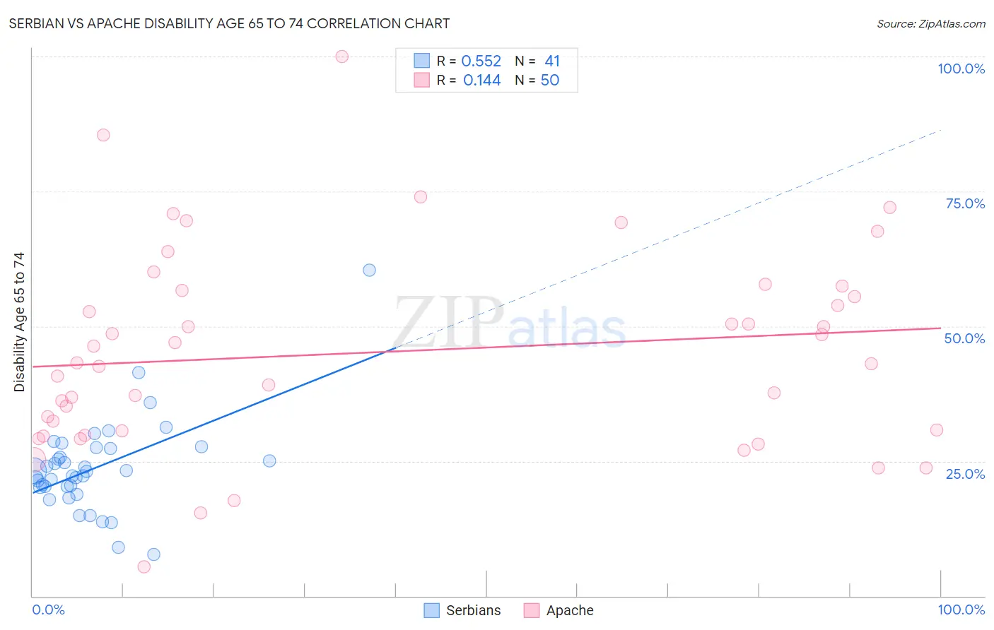 Serbian vs Apache Disability Age 65 to 74
