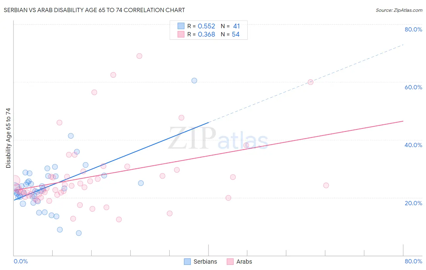 Serbian vs Arab Disability Age 65 to 74