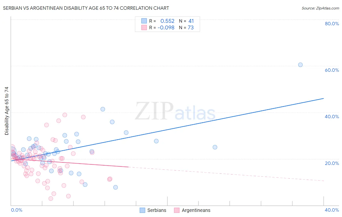 Serbian vs Argentinean Disability Age 65 to 74