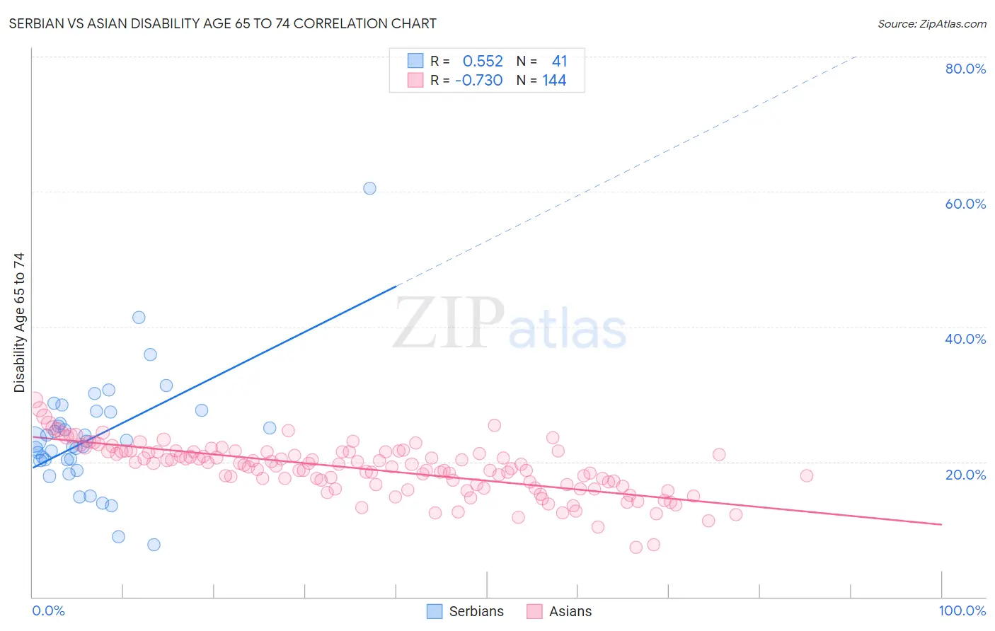 Serbian vs Asian Disability Age 65 to 74