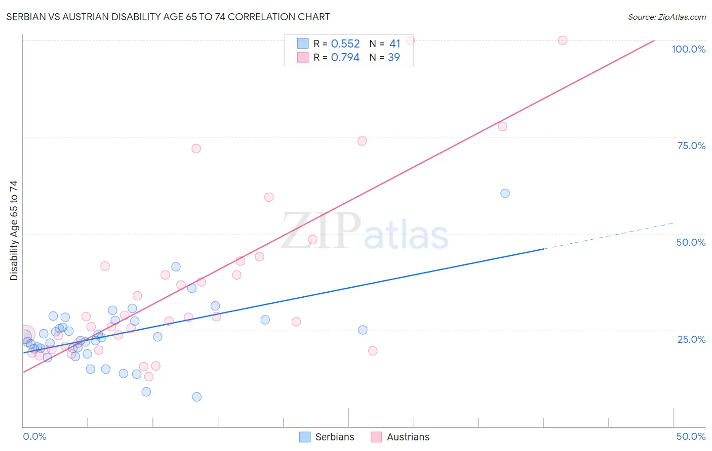 Serbian vs Austrian Disability Age 65 to 74