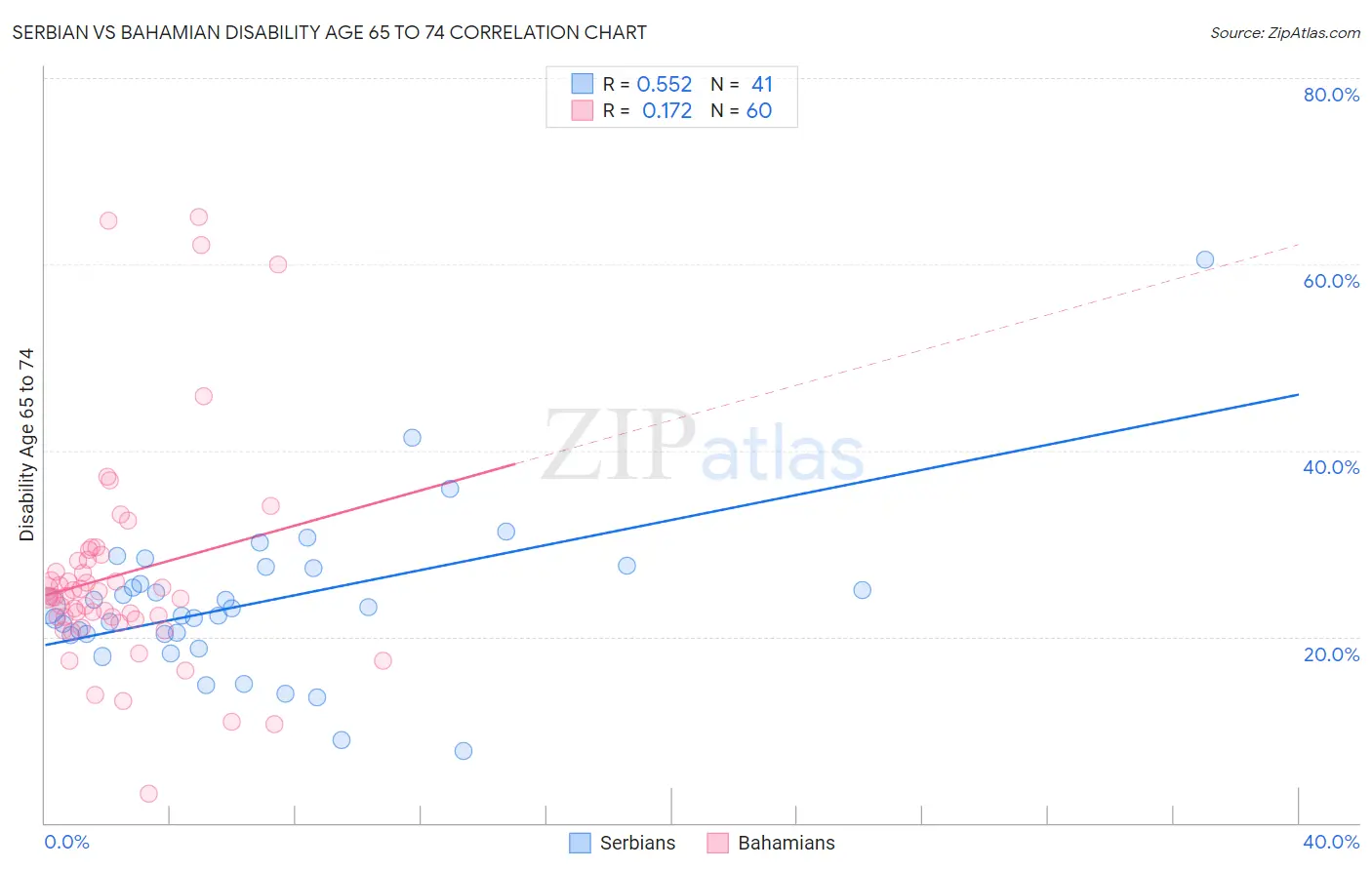 Serbian vs Bahamian Disability Age 65 to 74
