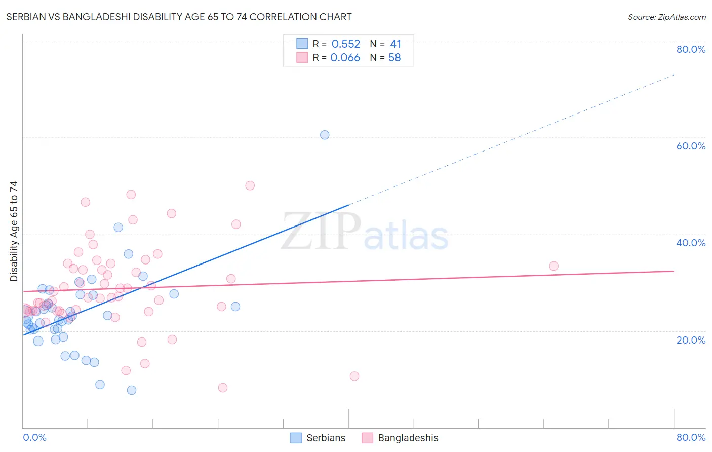 Serbian vs Bangladeshi Disability Age 65 to 74
