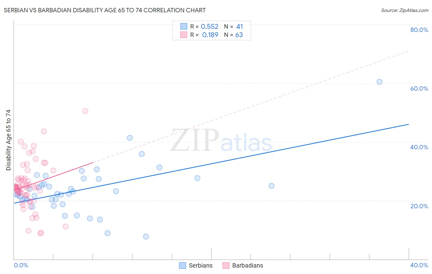 Serbian vs Barbadian Disability Age 65 to 74