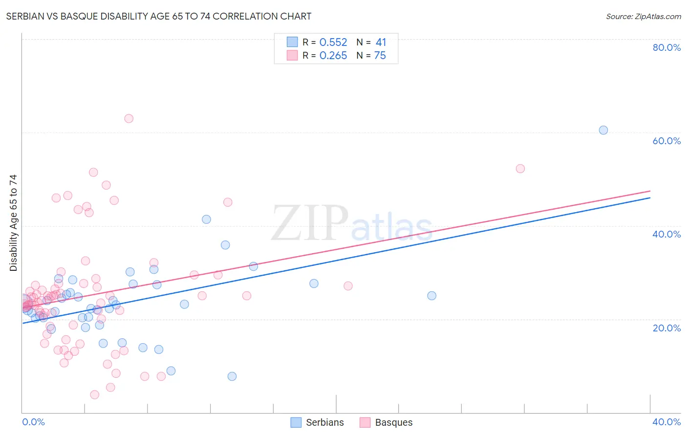 Serbian vs Basque Disability Age 65 to 74
