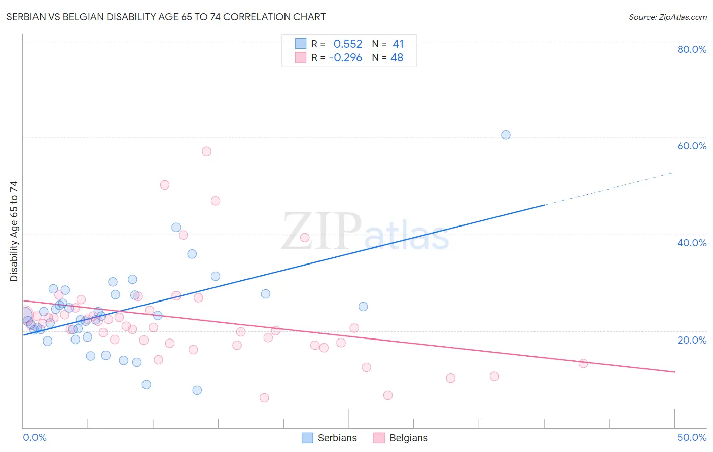 Serbian vs Belgian Disability Age 65 to 74