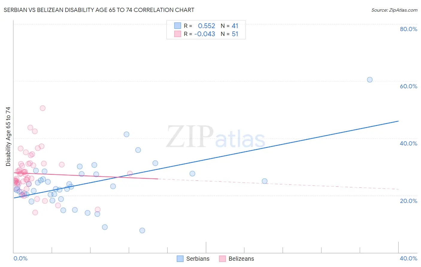 Serbian vs Belizean Disability Age 65 to 74