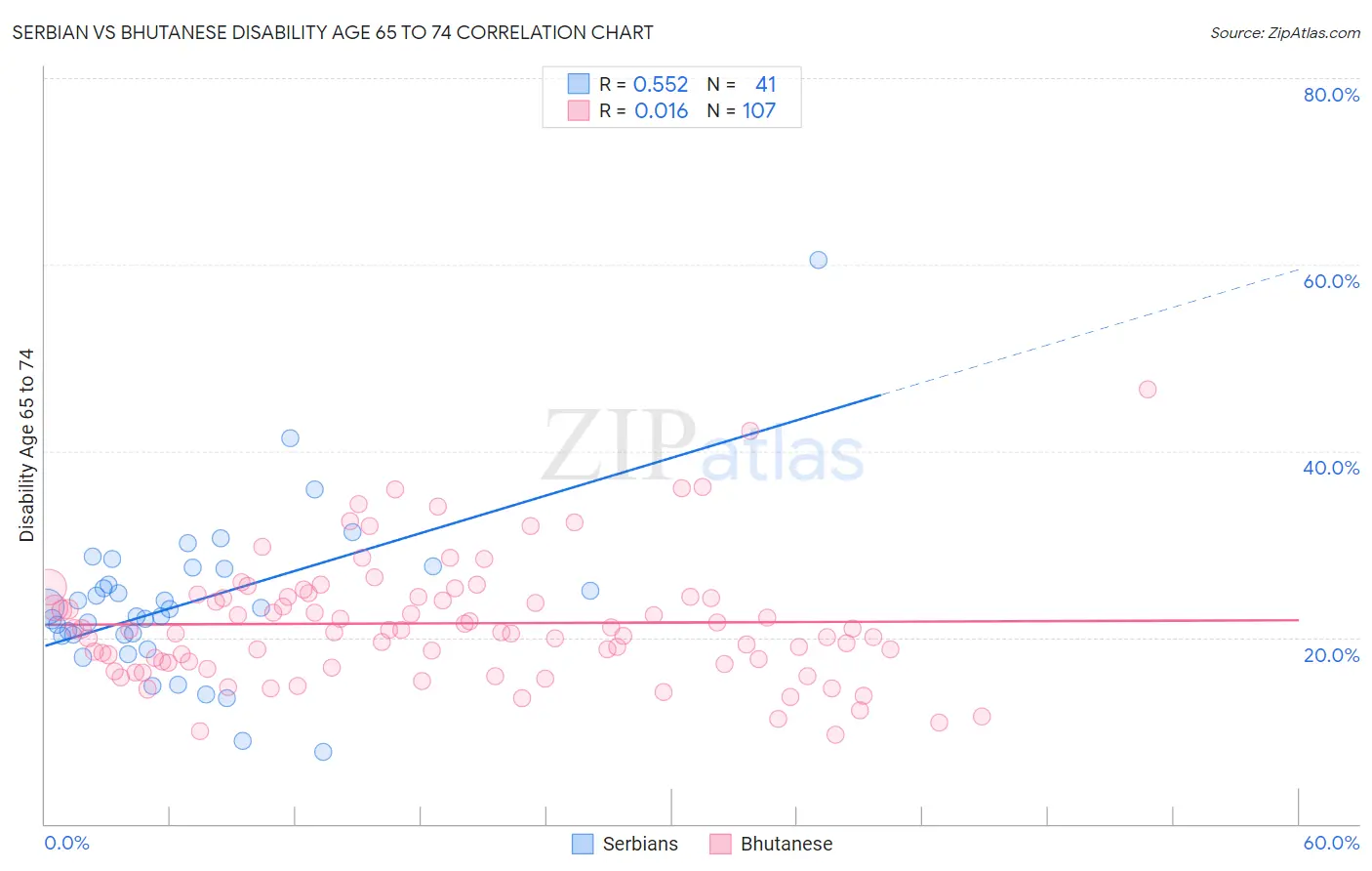 Serbian vs Bhutanese Disability Age 65 to 74
