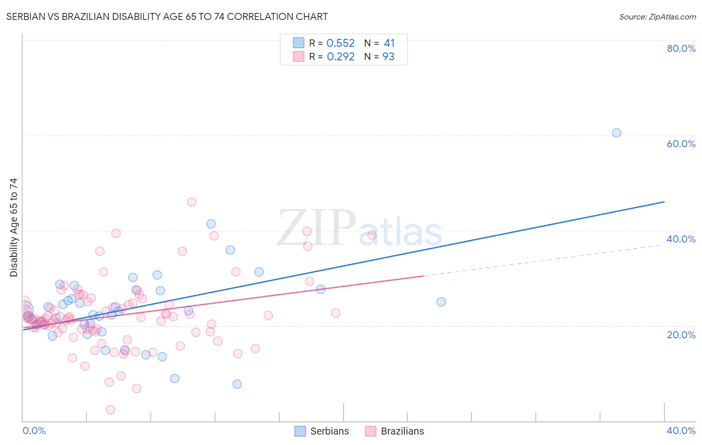 Serbian vs Brazilian Disability Age 65 to 74