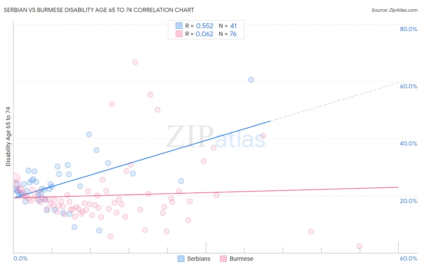 Serbian vs Burmese Disability Age 65 to 74