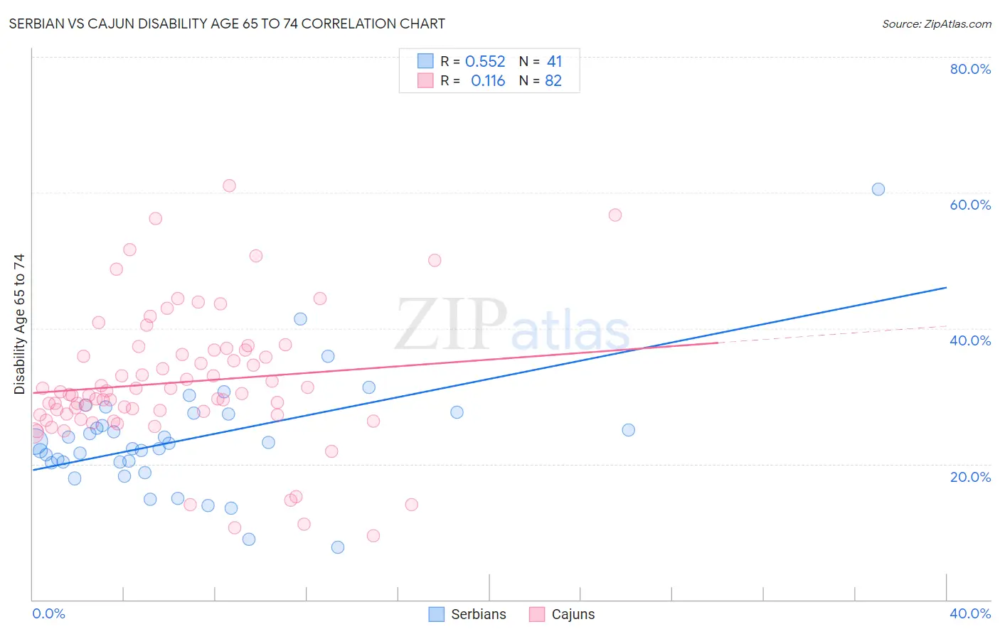 Serbian vs Cajun Disability Age 65 to 74