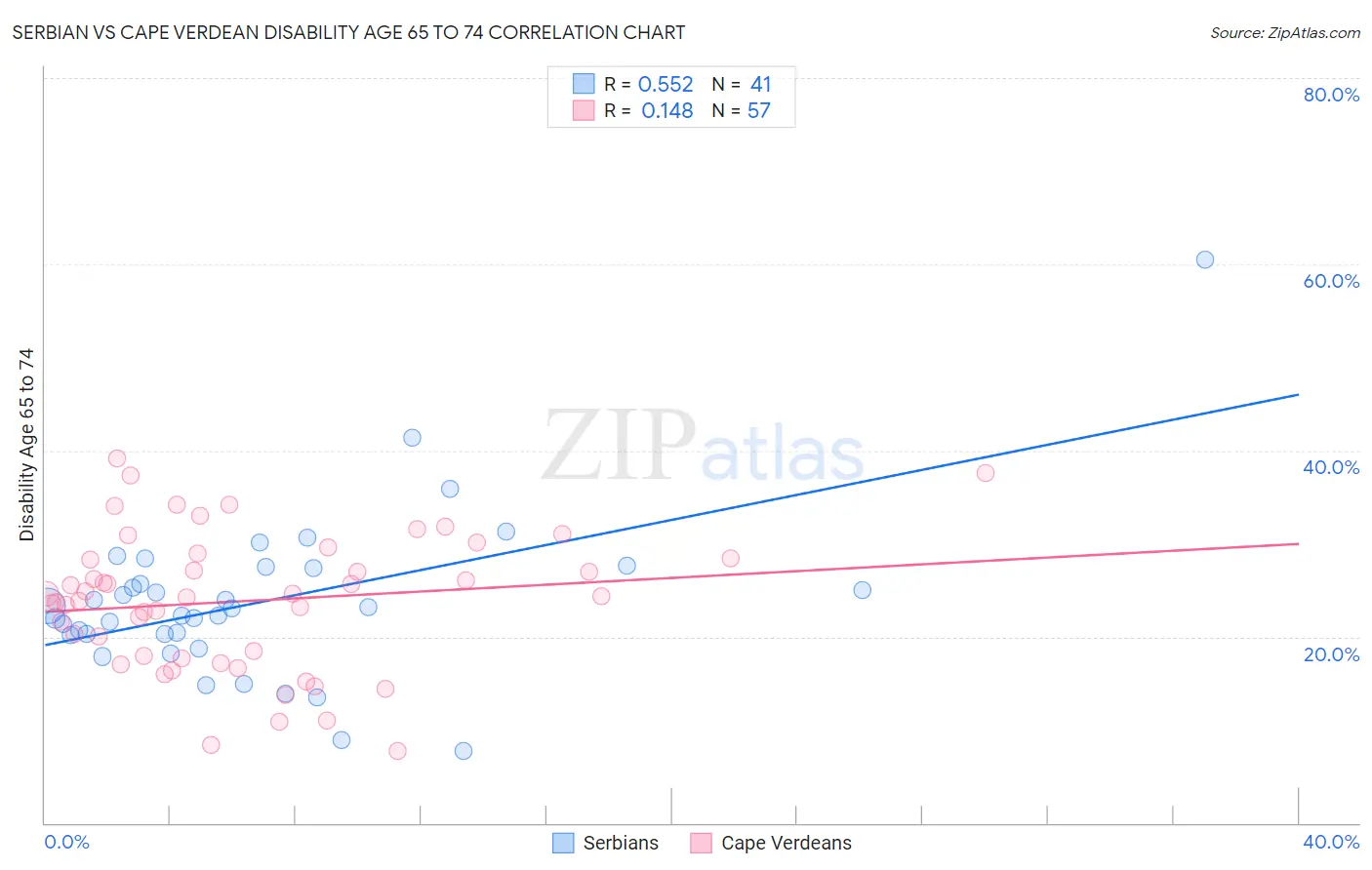 Serbian vs Cape Verdean Disability Age 65 to 74