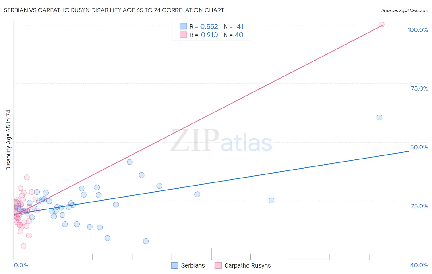 Serbian vs Carpatho Rusyn Disability Age 65 to 74