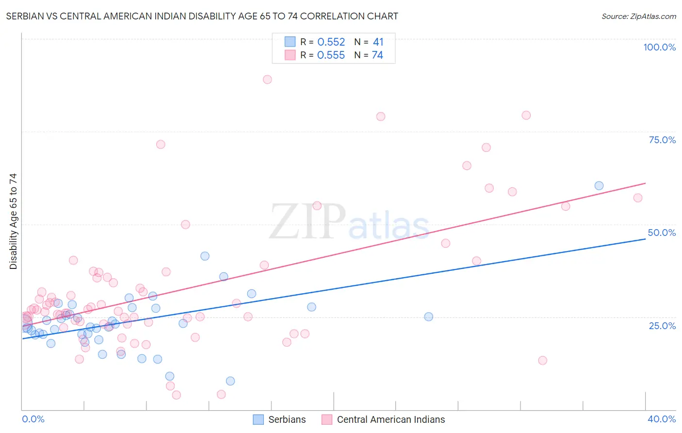 Serbian vs Central American Indian Disability Age 65 to 74