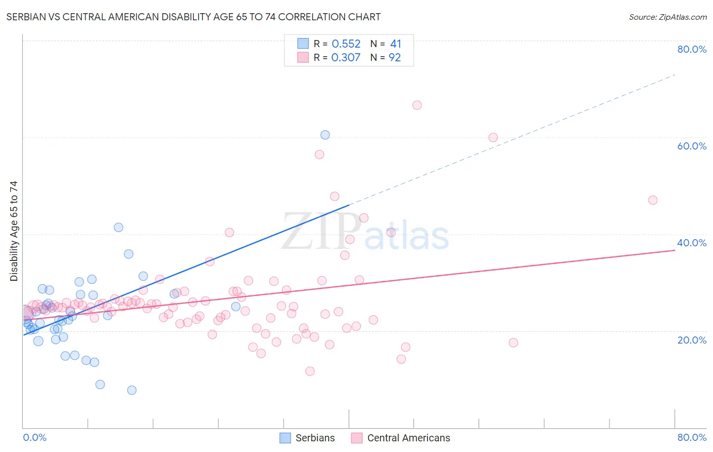 Serbian vs Central American Disability Age 65 to 74