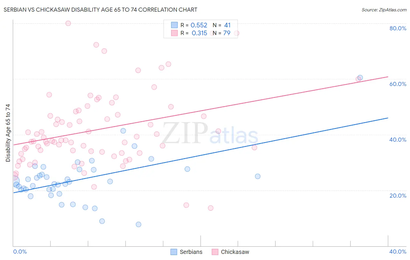 Serbian vs Chickasaw Disability Age 65 to 74