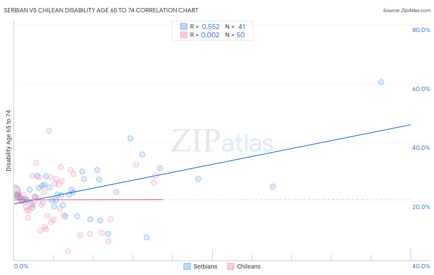 Serbian vs Chilean Disability Age 65 to 74