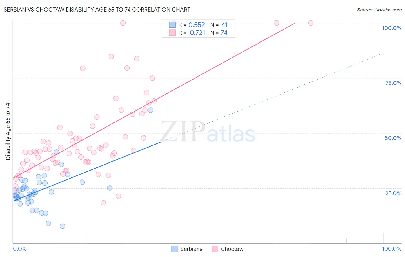 Serbian vs Choctaw Disability Age 65 to 74