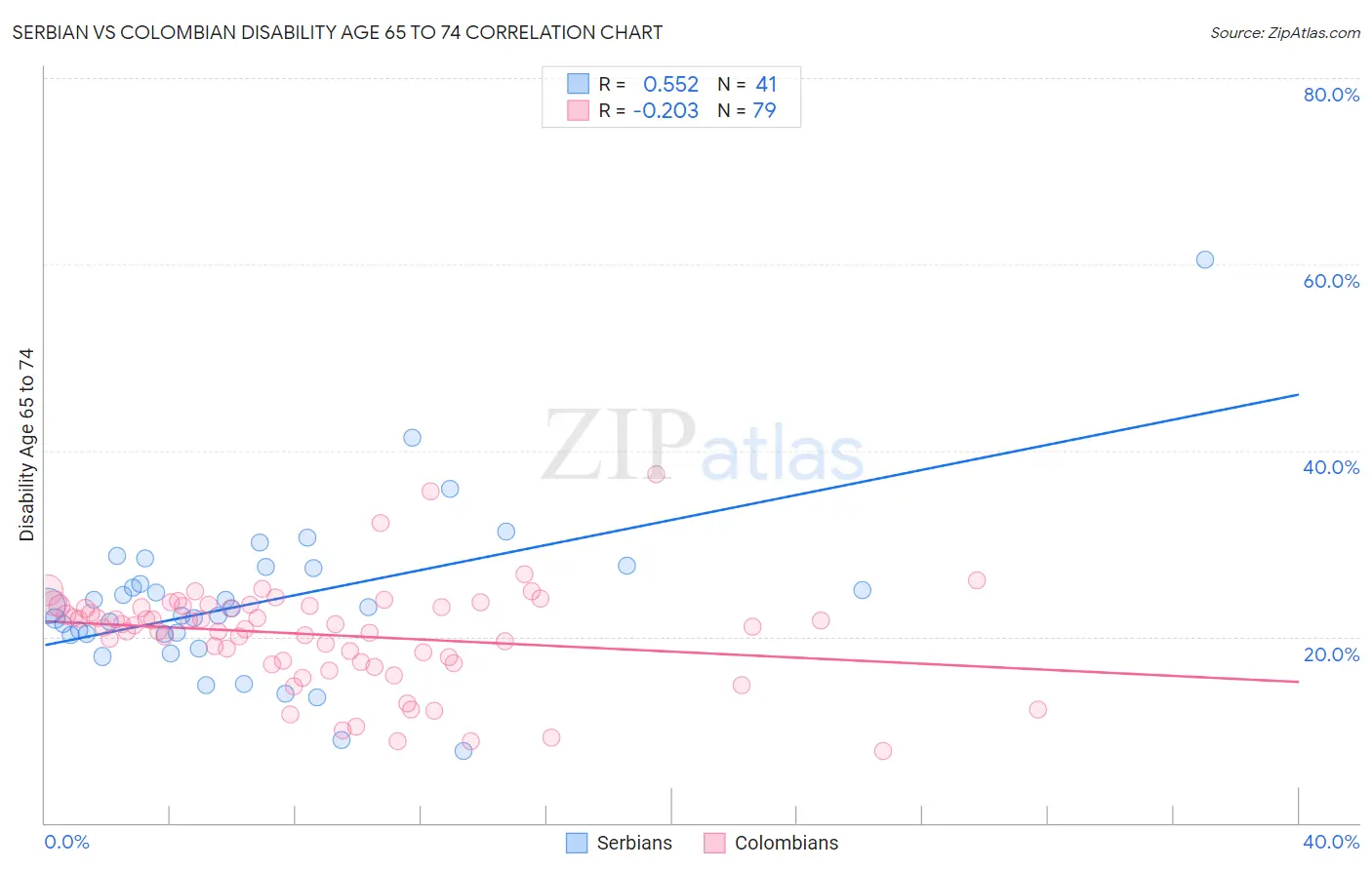 Serbian vs Colombian Disability Age 65 to 74